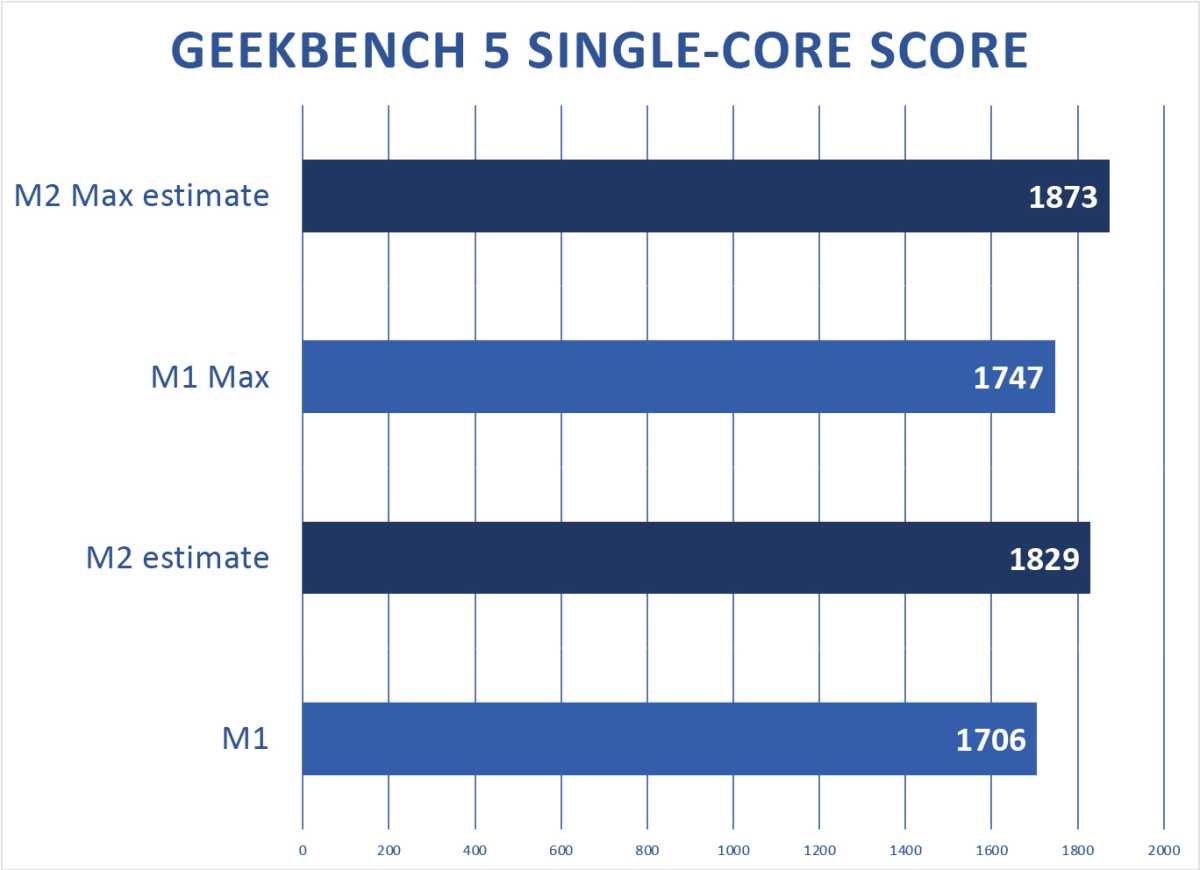Video Reviews for M2 Geekbench Single