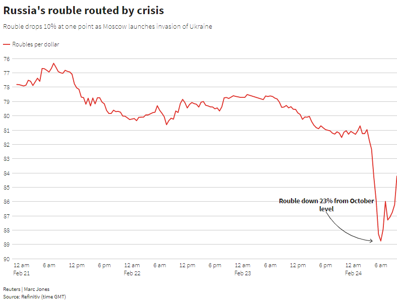 The ruble collapses as Russia launches its invasion of Kiev