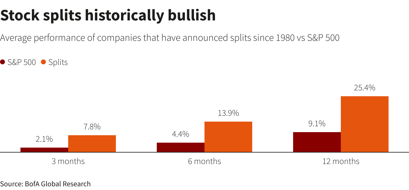 Historically bullish stock split