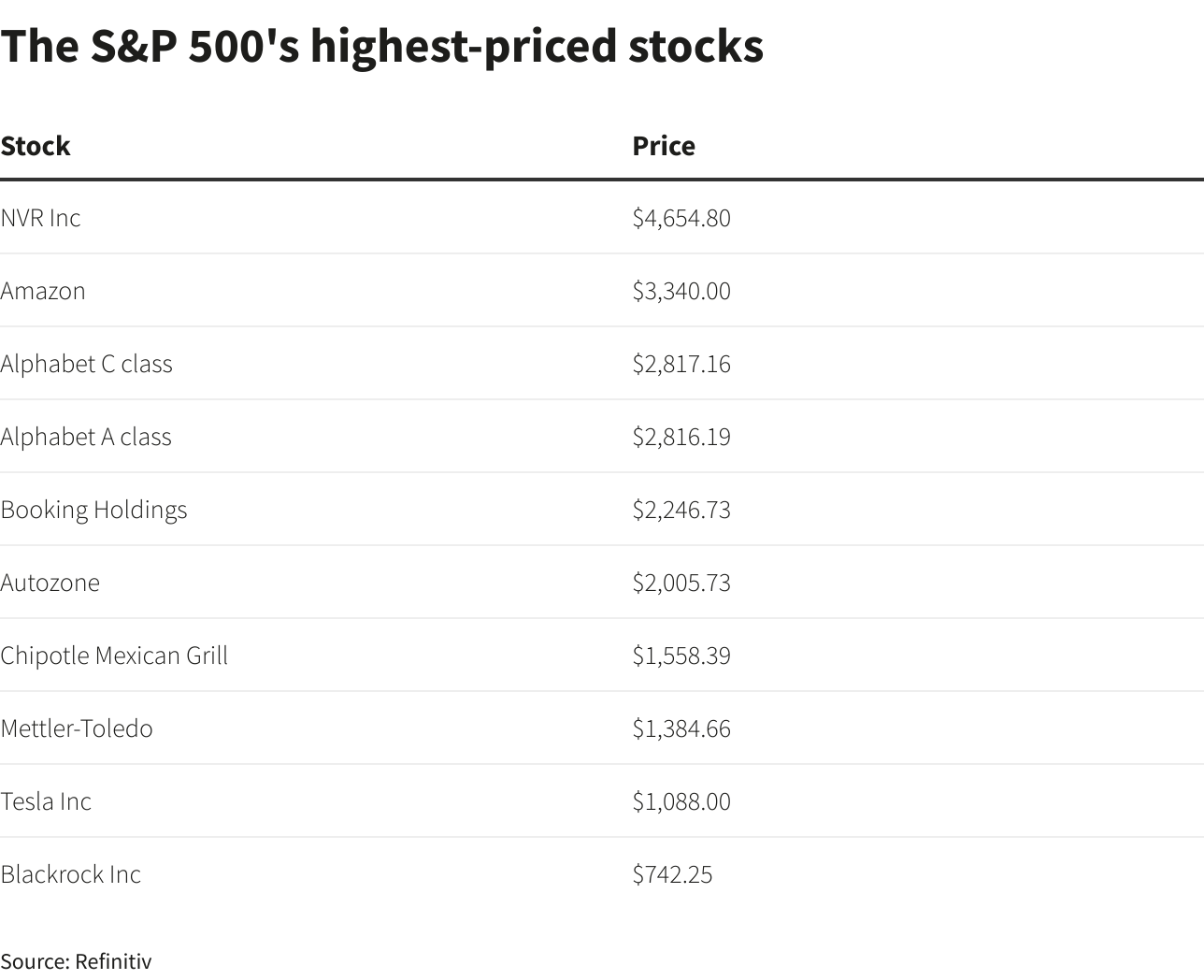 Top S&P 500 Stocks