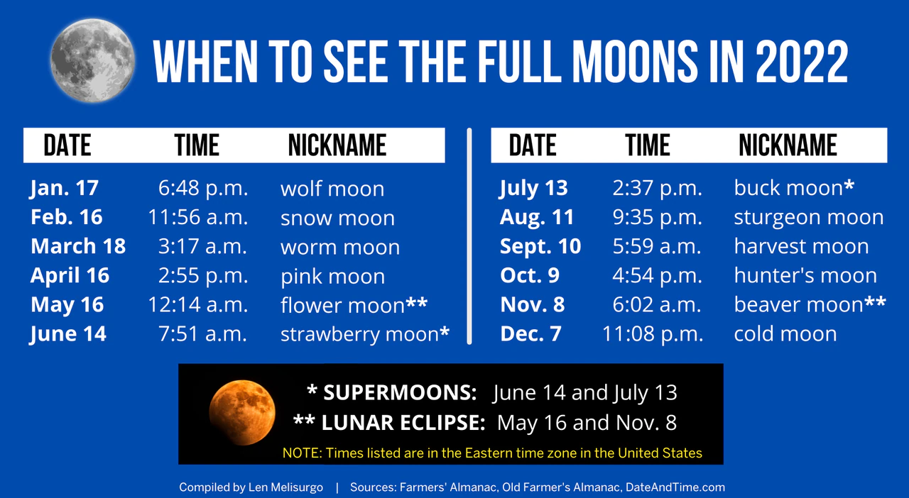 Full moon dates and titles 2022