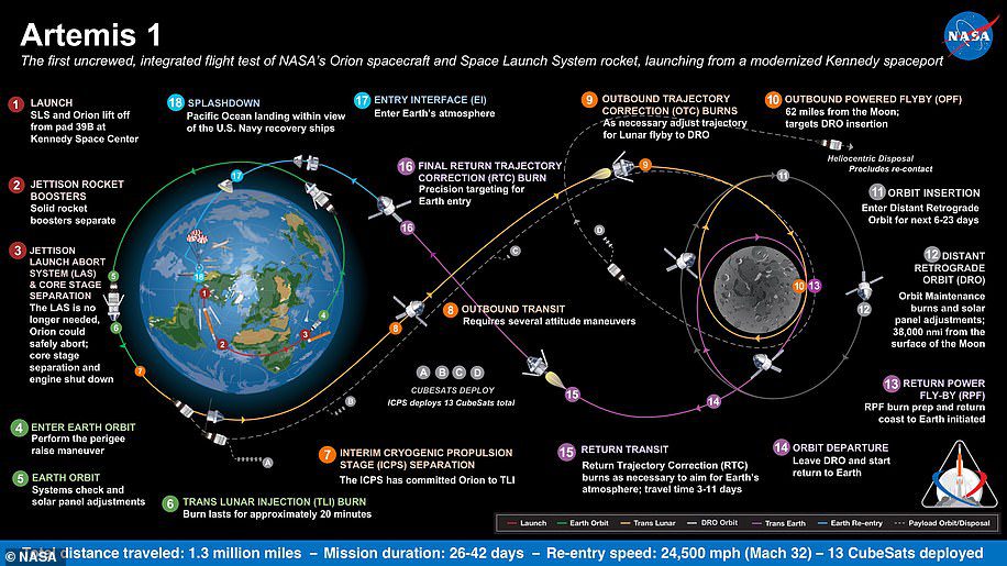 Artemis 1, formerly known as Exploration Mission-1, is the first in a series of increasingly complex missions that will enable humans to explore the Moon and Mars.  This graph shows the different stages of the task