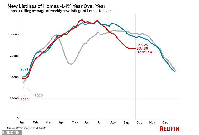 New listings for homes are down 14% from the previous year