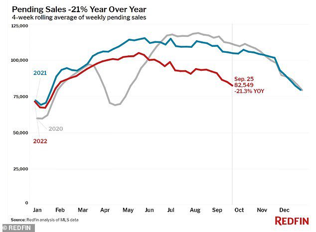 One of Redfin's main indicators of a decline in potential buyers is the fact that 
