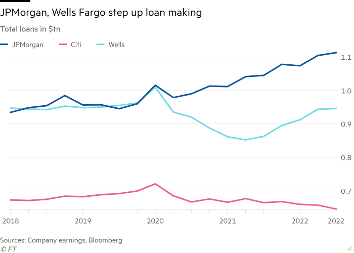 Line chart of total US dollar loans showing JPMorgan and Wells Fargo step up in loan offering