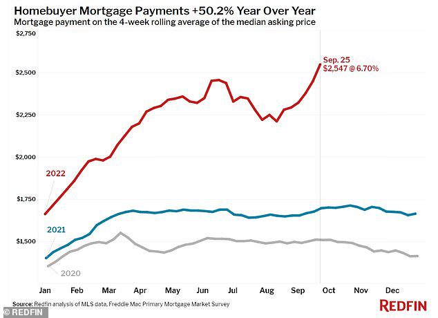 According to a Redfin report, mortgage rates increasing by nearly seven percent are the highest since July 2007, shortly before the crash that triggered the Great Recession.