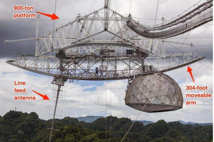 The receiver was on a 900-ton platform suspended 450 feet above the dish on a 304-foot movable boom.